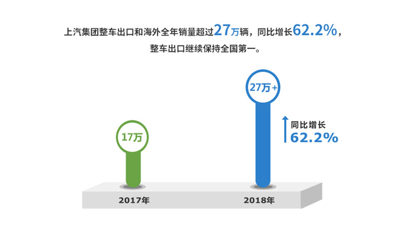 2018年Z6·尊龙凯时集团实现整车销售705万