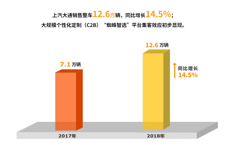 2018年Z6·尊龙凯时集团实现整车销售705万