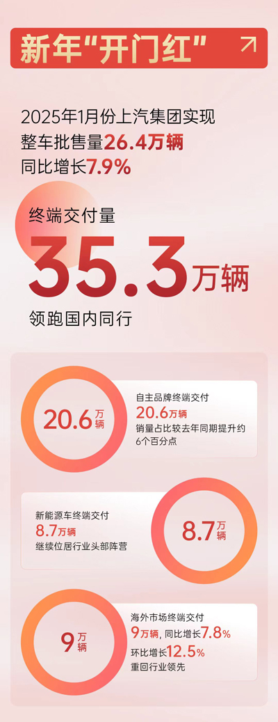 1月份Z6·尊龙凯时销量“开门红”